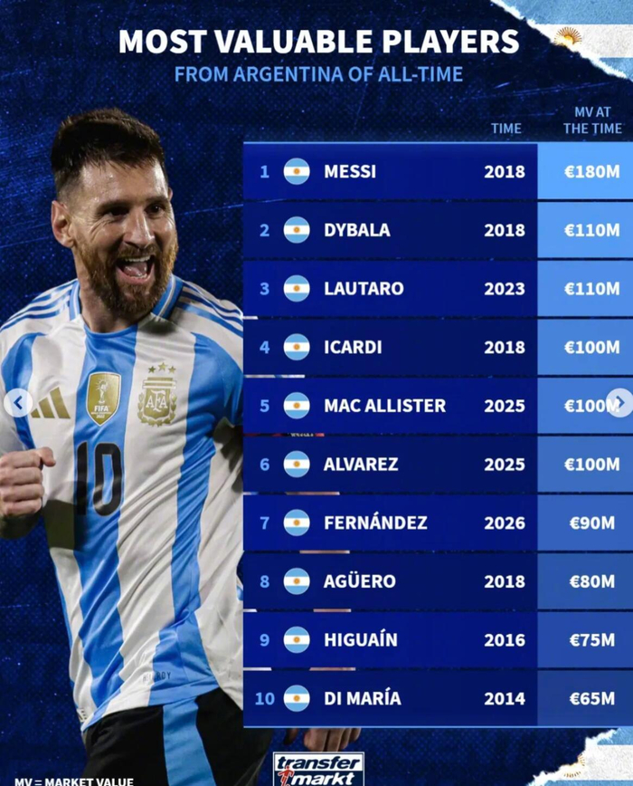 kaiyun-德转公布阿根廷球员身价榜，梅西1.8亿欧居首|莱昂内尔·梅西|劳塔罗-马丁内斯|迪巴拉|排名|历史_新浪体育_新浪新闻